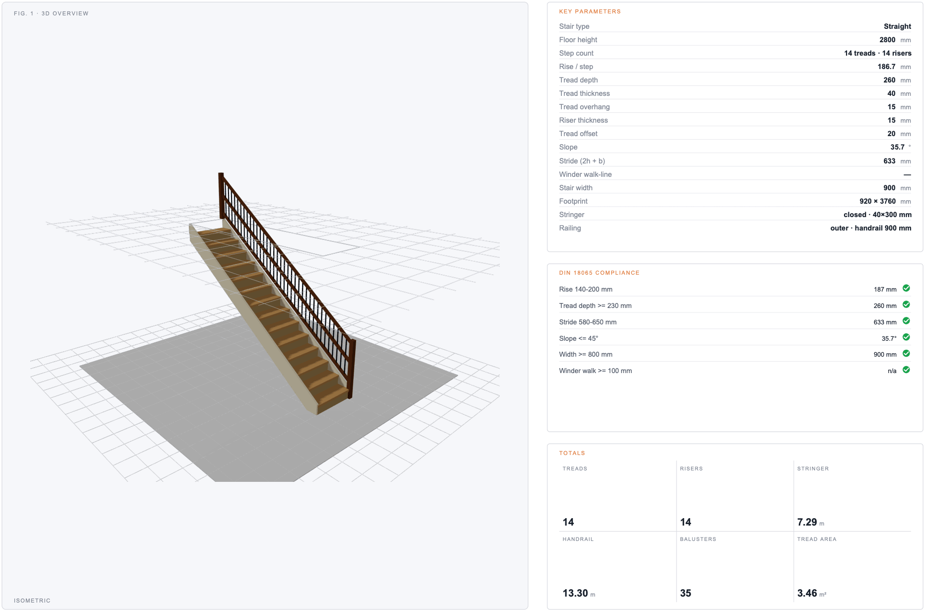 Cover sheet of a stair construction PDF showing a 3D preview of the staircase, key parameter table, geometry compliance check, and material totals